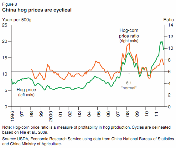 Run Money Run china cpi pork or hog cycle