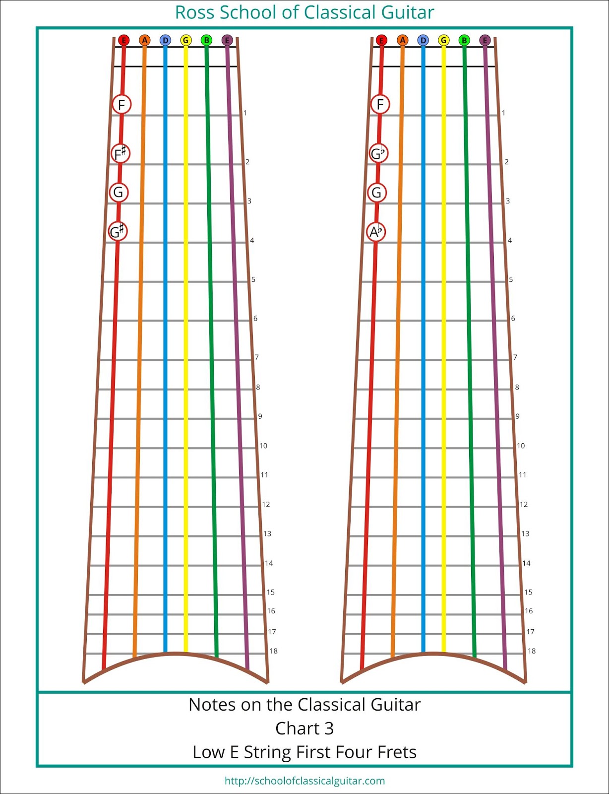Ross School of Classical Guitar Low E String Notes On The Classical