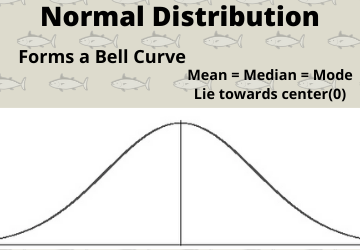 Normal Distribution Normal Distribution