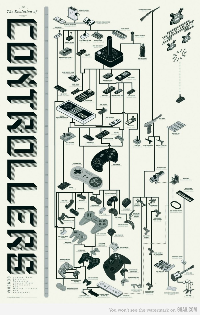 felix ip。蟻速畫行 Infographics The Evolution of Video Game Controllers