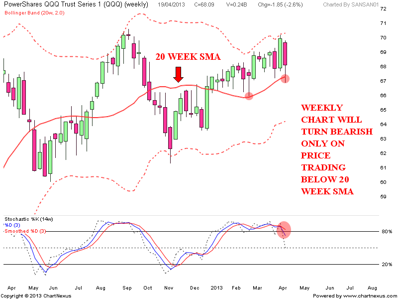 Stock Market Chart Analysis QQQ Weekend update