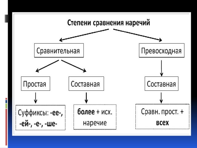 Примеры сравнения наречий. Схема степени сравнения наречий 7 класс. Сравнительная степень наречий в русском языке 7 класс. Степени сравнения наречий 7 класс. Степени сравнения наречий 6 класс кластер.