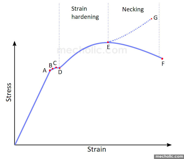 stress strain diagram