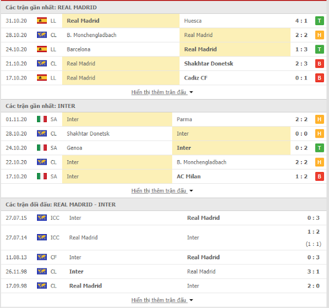 Kèo châu Á Real Madrid vs Inter Milan, 3h ngày 4/11-Champions League Thong-ke-real-inter