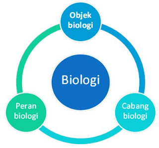 Biologi Bagi Kehidupan