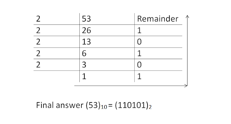 How to convert decimal to binary in c++ ~ Programmopedia