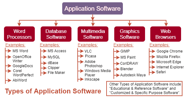name the categories of software