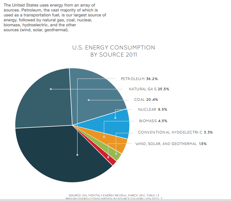Al Fin Energy Peak Oil, Meet Hard Facts An Energy Primer