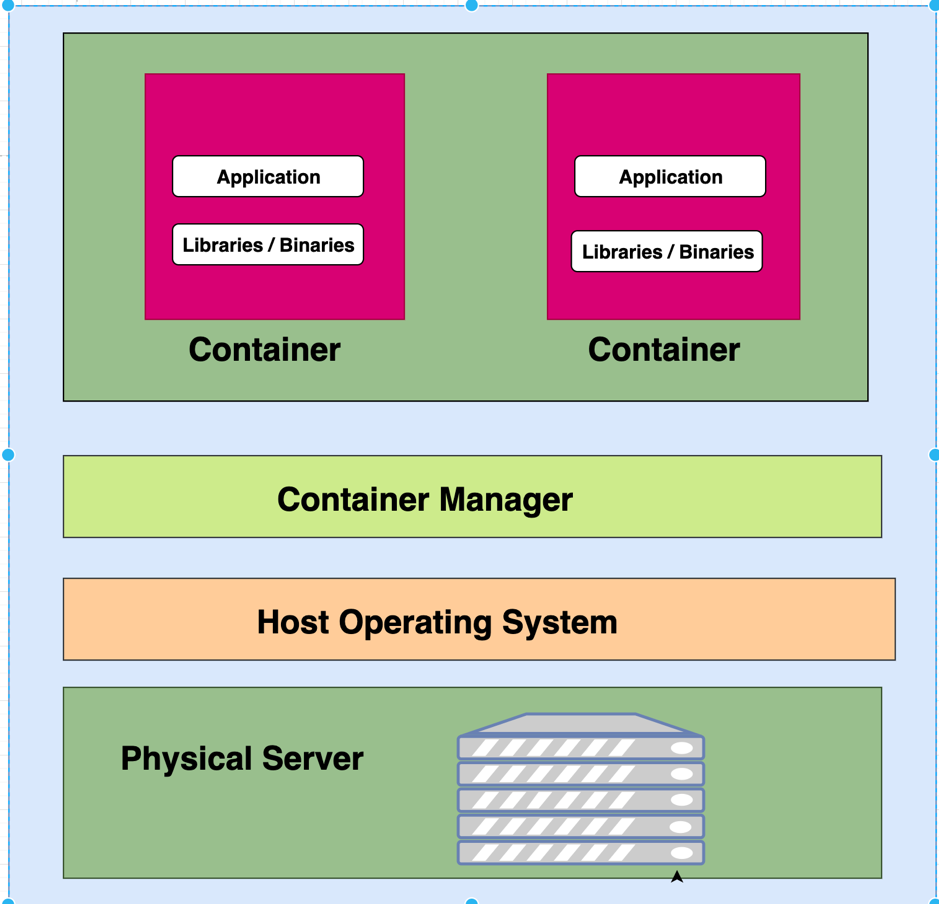 Programming for beginners: What are Containers?