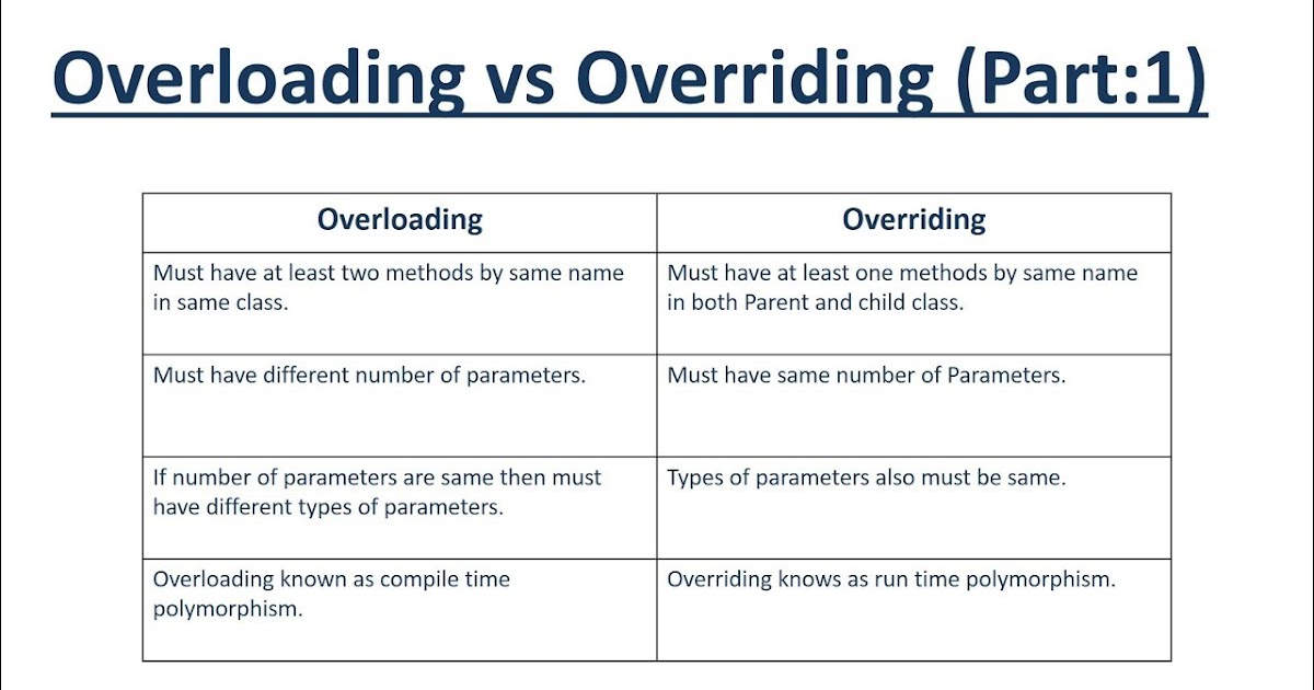 Difference Between Method Overloading and overriding in Java(in java ...