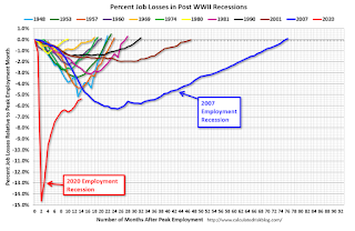 Employment Recessions, Scariest Job Chart