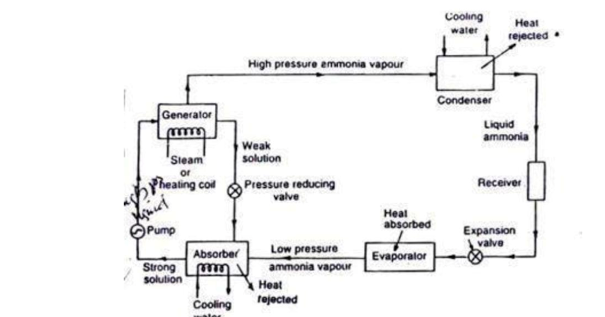 vapour absorption refrigeration system vapour absorption refrigeration system