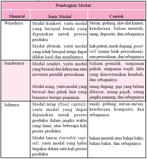 Balas jasa pemilik faktor produksi tenaga kerja adalah