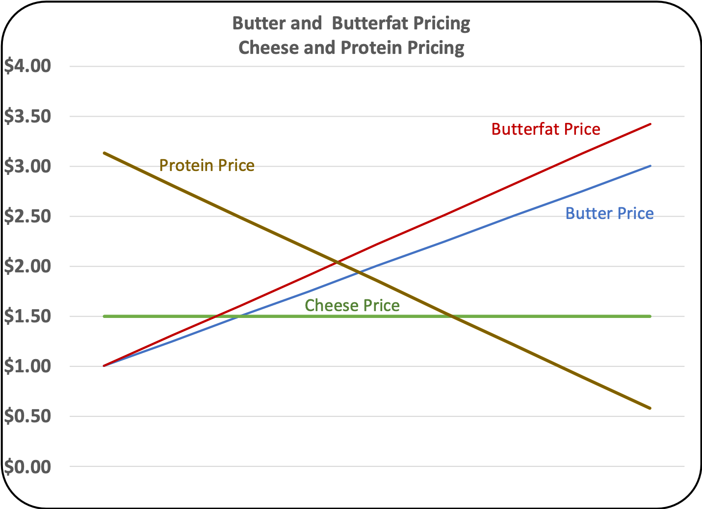 MilkPrice Why are Milk Prices Low When Butter and Butterfat are at