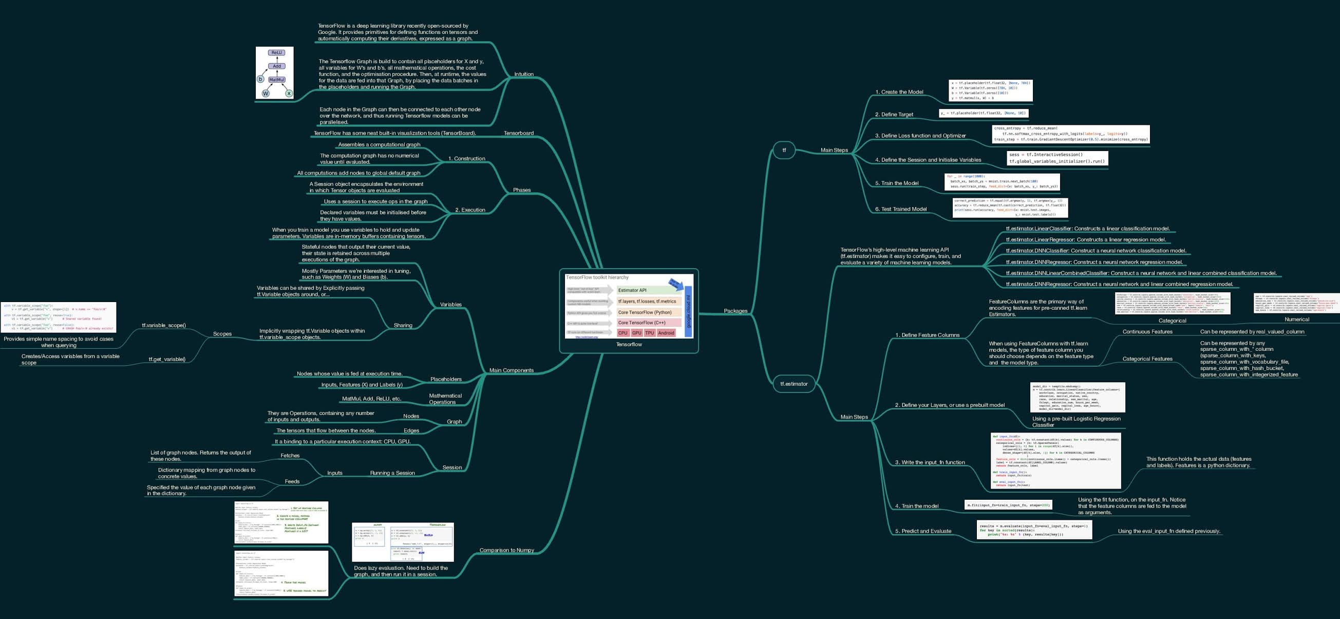 Deep Learning Mindmap