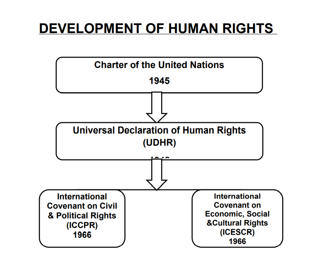 human rights and development thesis