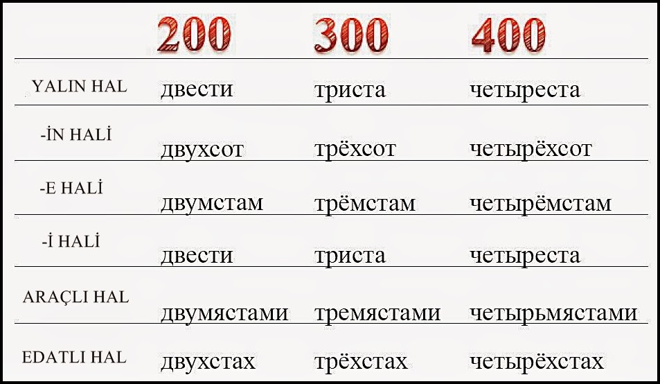 три стосклонение по падежам. четыреста. правописание числительных 90 200 300 400. четыреста две страницы. правописание и склонение числительных.