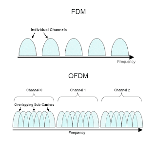 Orthogonal Frequency Division Multiplexing (OFDM) Overview Orthogonal Frequency Division Multiplexing (OFDM) Overview