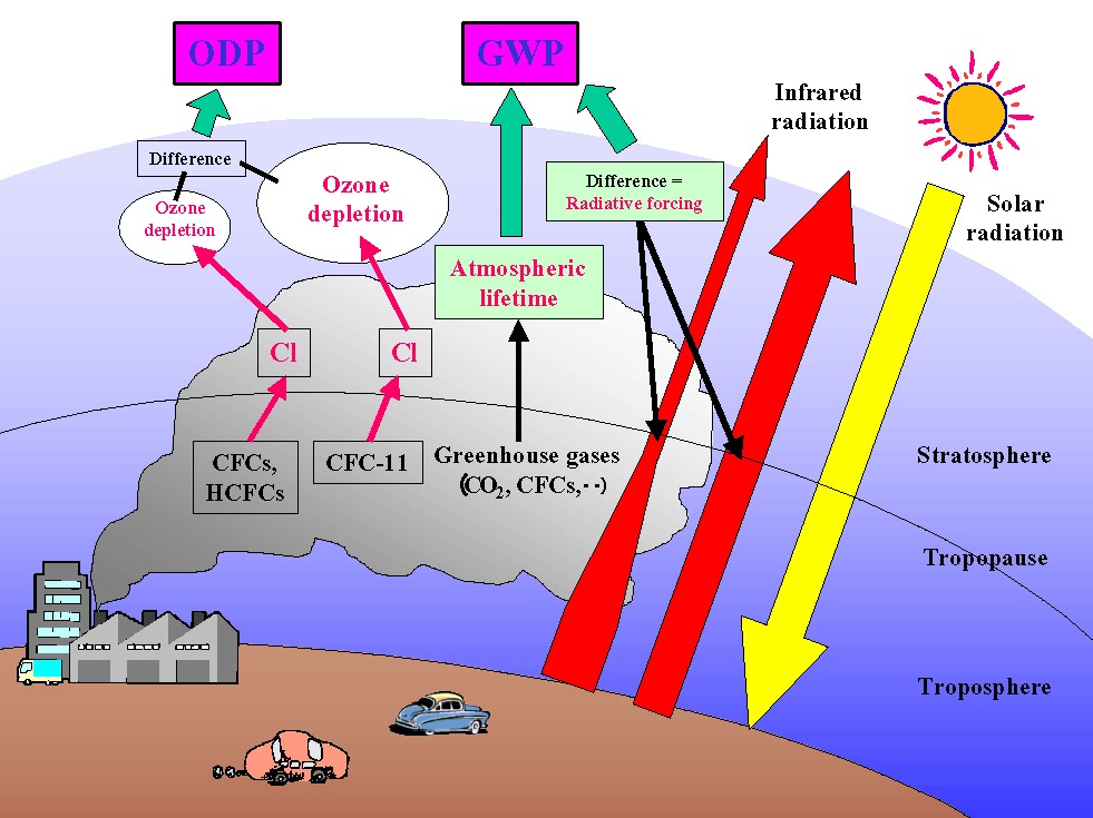 PENTINGNYA FAKTOR LINGKUNGAN ODP DAN GWP DALAM PEMILIHAN REFRIGERAN