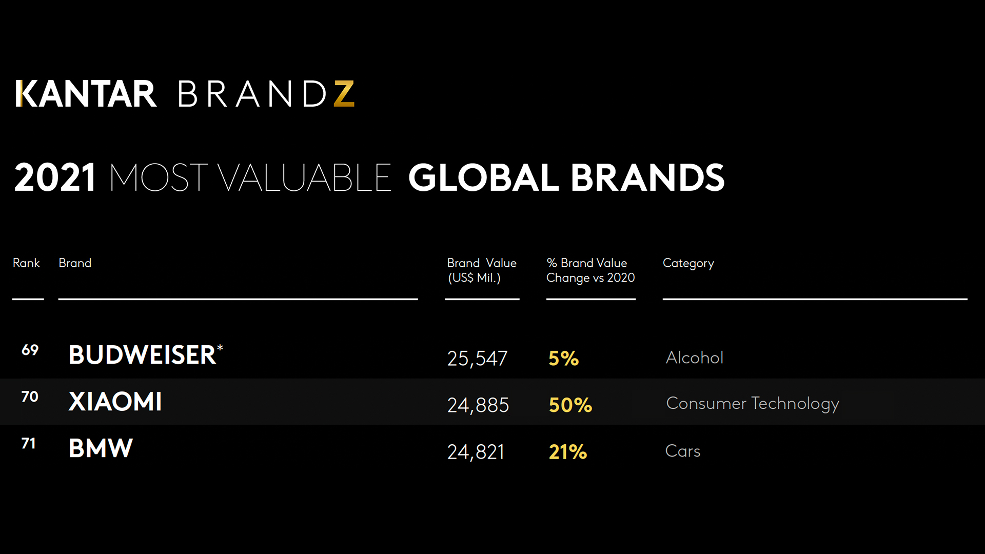 Xiaomi global ru. Global brands 2021. Brandz Top 100 most valuable Global brands 2021. Tesla Brandz Top 100 most valuable Global brands. Brandz Top 100 most valuable Global brands 2022 Kantar.