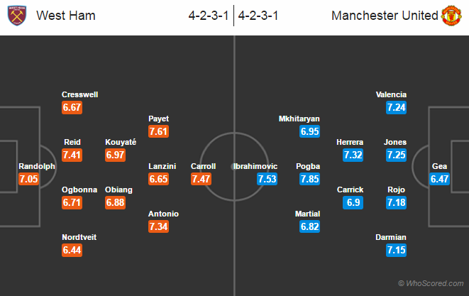 Possible Lineups, Team News, Stats – West Ham vs Manchester United