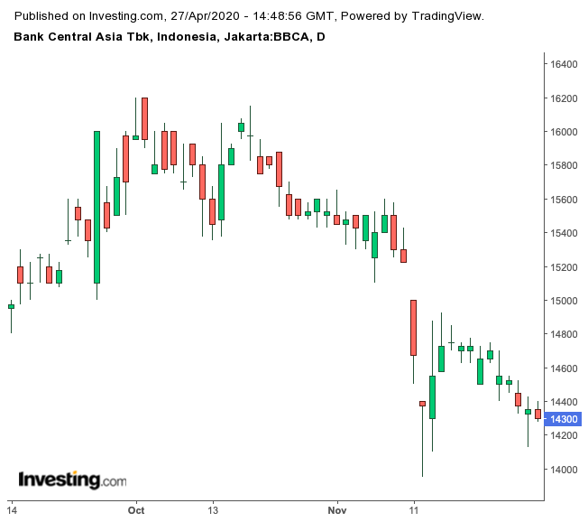 saham BBCA downtend