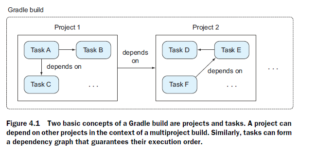 Gradle task. Build.gradle проекта. Жизненный цикл gradle. Gradle этапы сборки. Жизненный цикл gradle java.