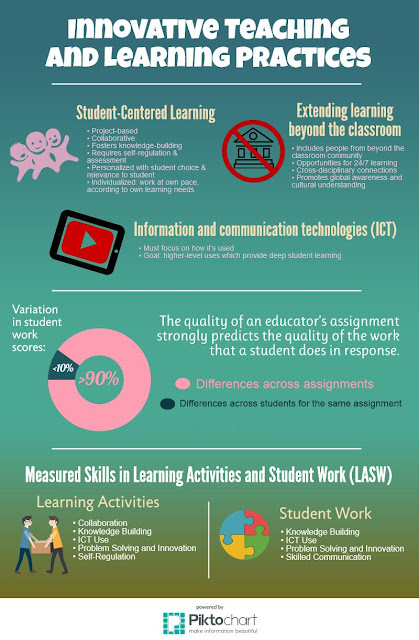 Innovative Teaching and Learning Infographic