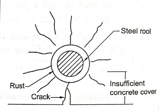 Cracking due to rust in concrete Cracking due to rust in concrete