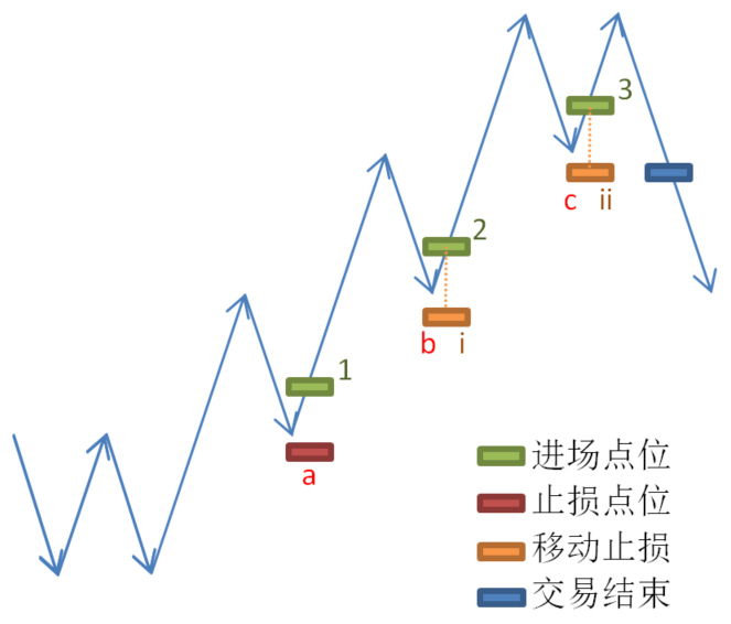外汇 追踪止损/