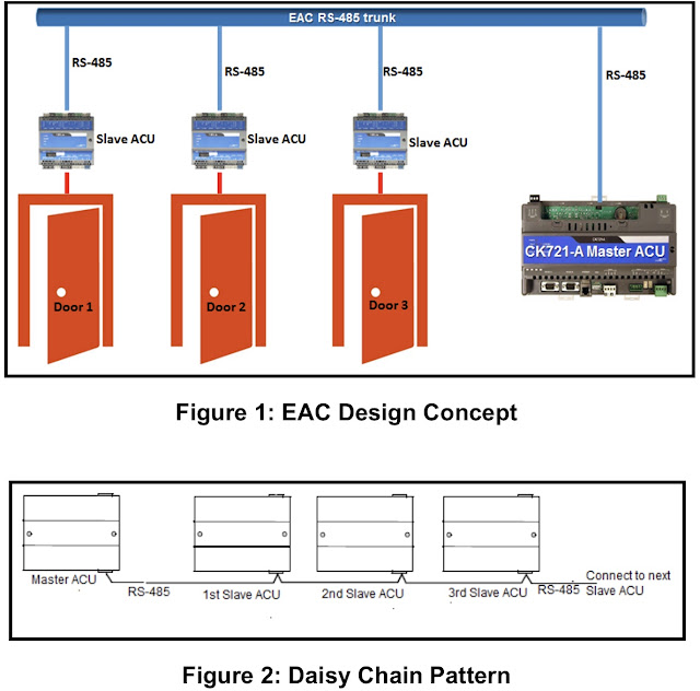 SECURITY ACCESS MANAGEMENT SYSTEM