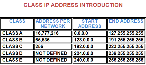 IP Adress Class