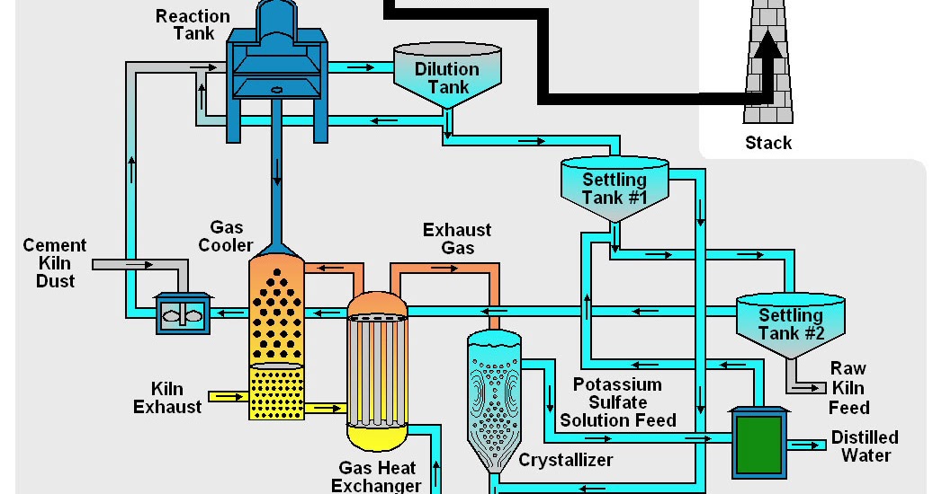 Mechanical Engineering: cement manufacturing process
