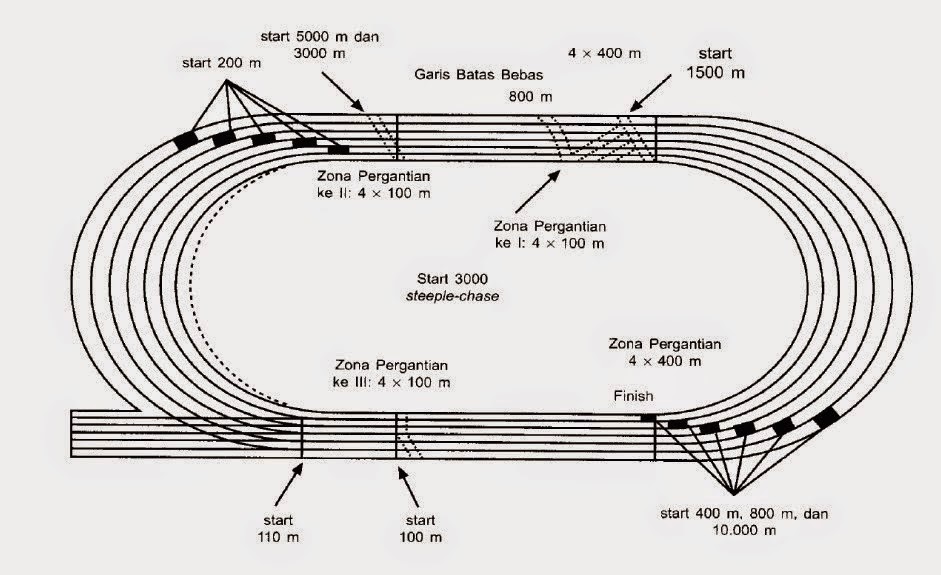 Ukuran Lapangan Atletik
