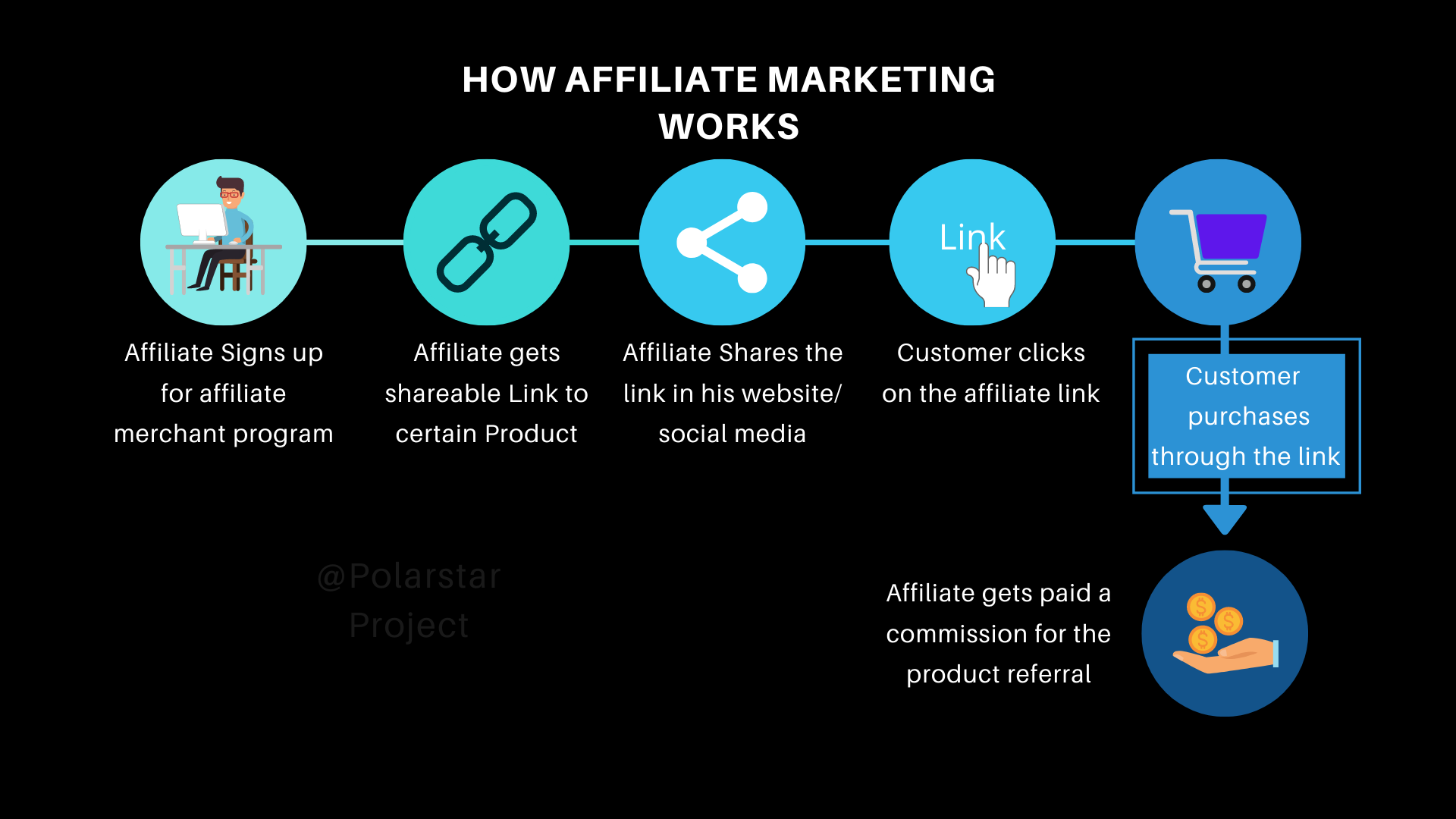 Is affiliate marketing worth it for your business as a self-employed person?