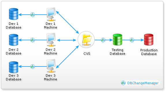 Database Change Management