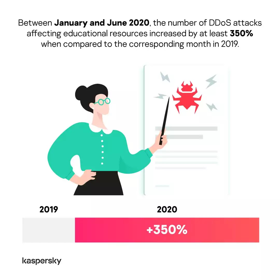 Number of DDoS attacks affecting educational resources by January and June 2020 Number of DDoS attacks