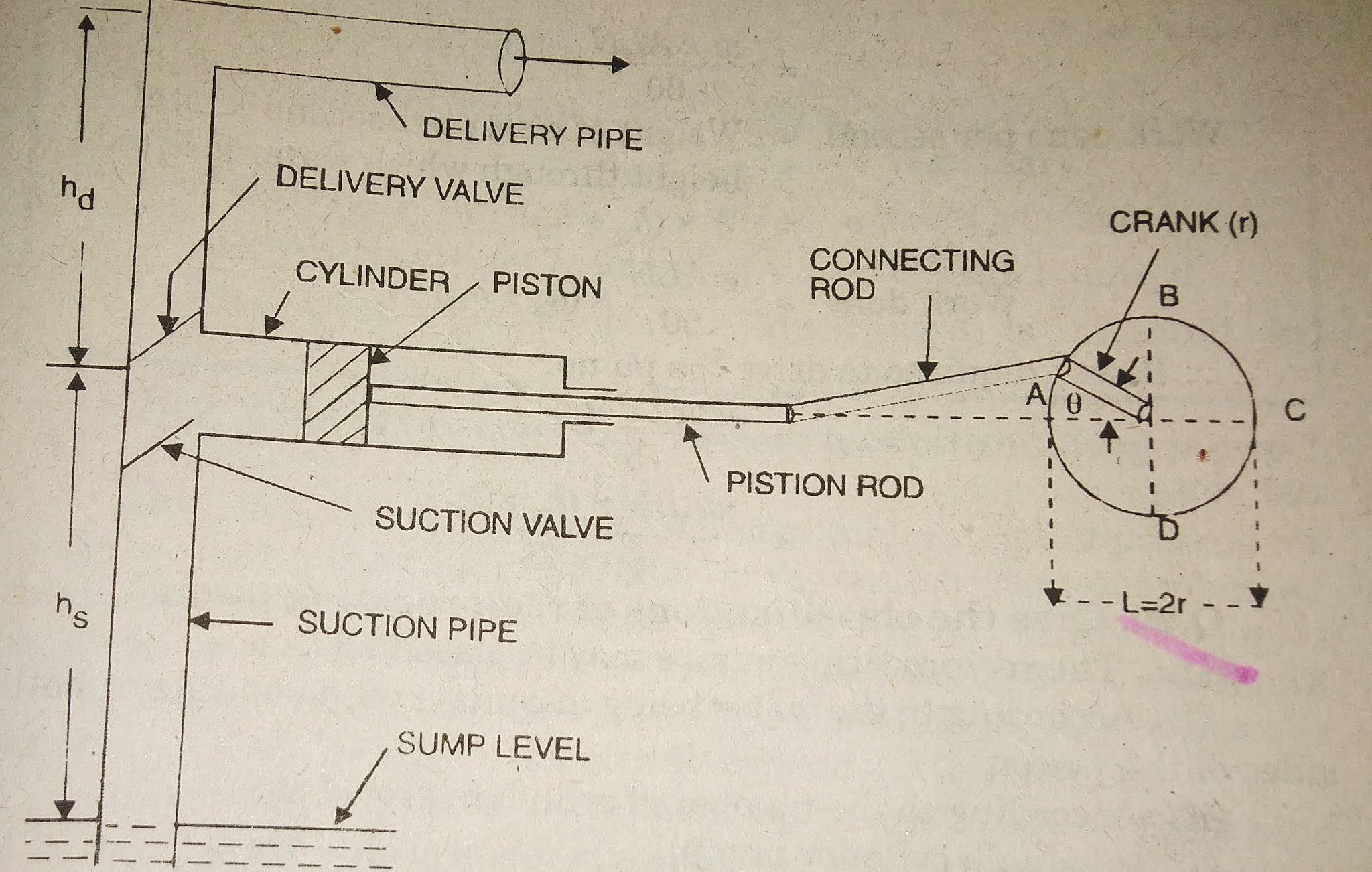 Reciprocating pump full details and comparison with centrifugal pump.