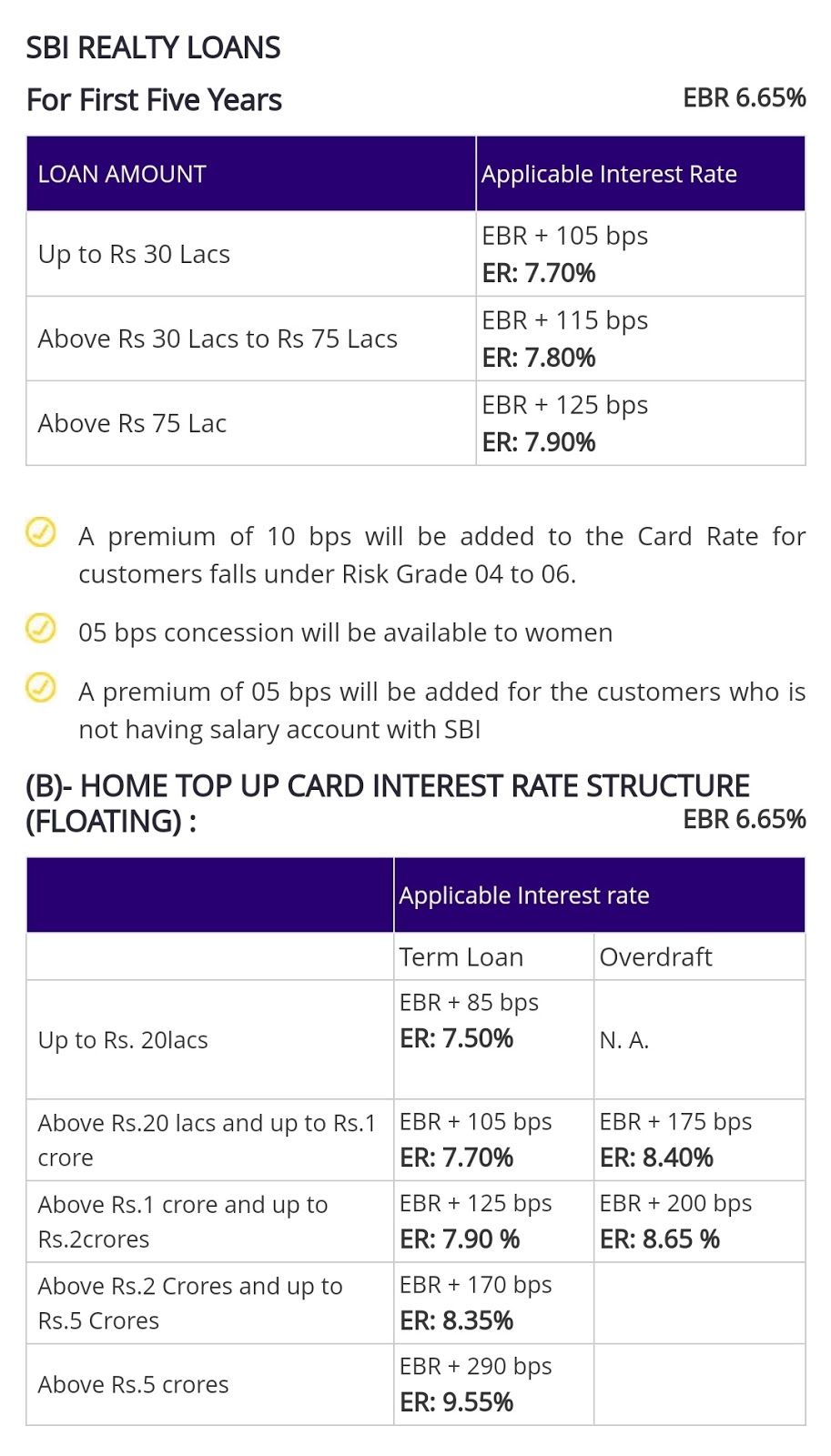 SBI state Bank of India housing loan interest rates, emi rates