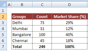 Count and Percentage in a Column Chart