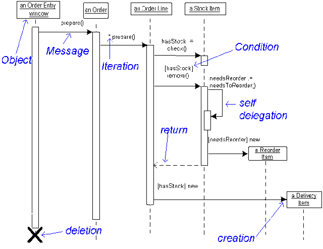 ما هو مخططات التفاعل في لغة النمذجة الموحدة? UML What is Interaction Diagrams