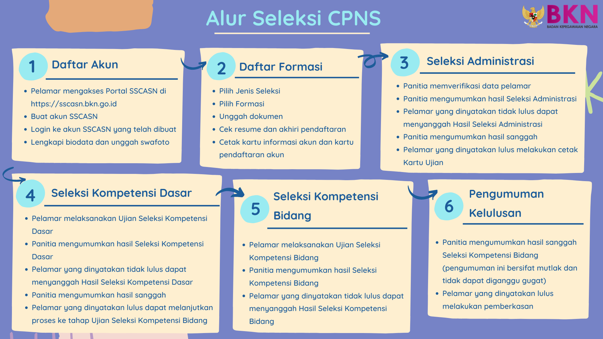 Alur Sistem Seleksi Cpns 2021 Datadikdasmen Com