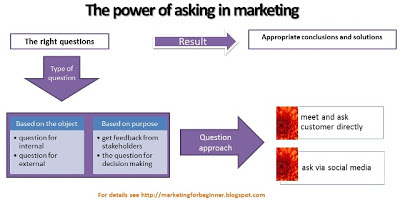 power-of-asking-in-marketing