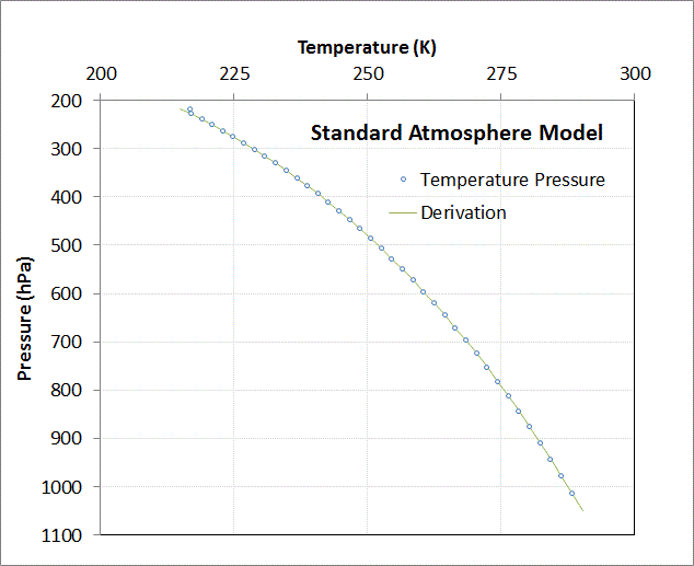 The Oil ConunDRUM Standard Atmosphere Model and Uncertainty in Entropy