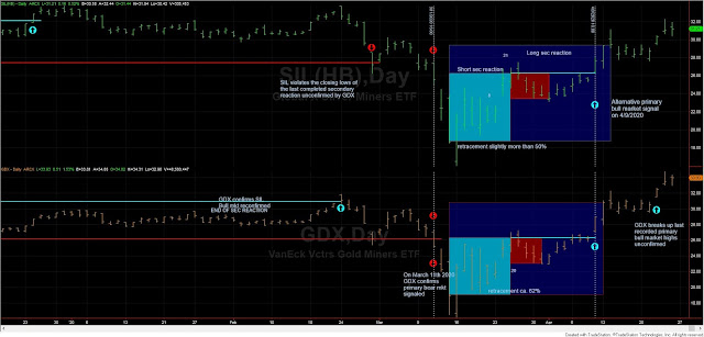 Dow Theory Update for April 25: Setup for a primary bull market signal in US stocks completed 5 SIL%2BGDX%2BDOW%2BTHEORY%2BAPRIL%2B25%2B2020%2Balternative%2Bentry
