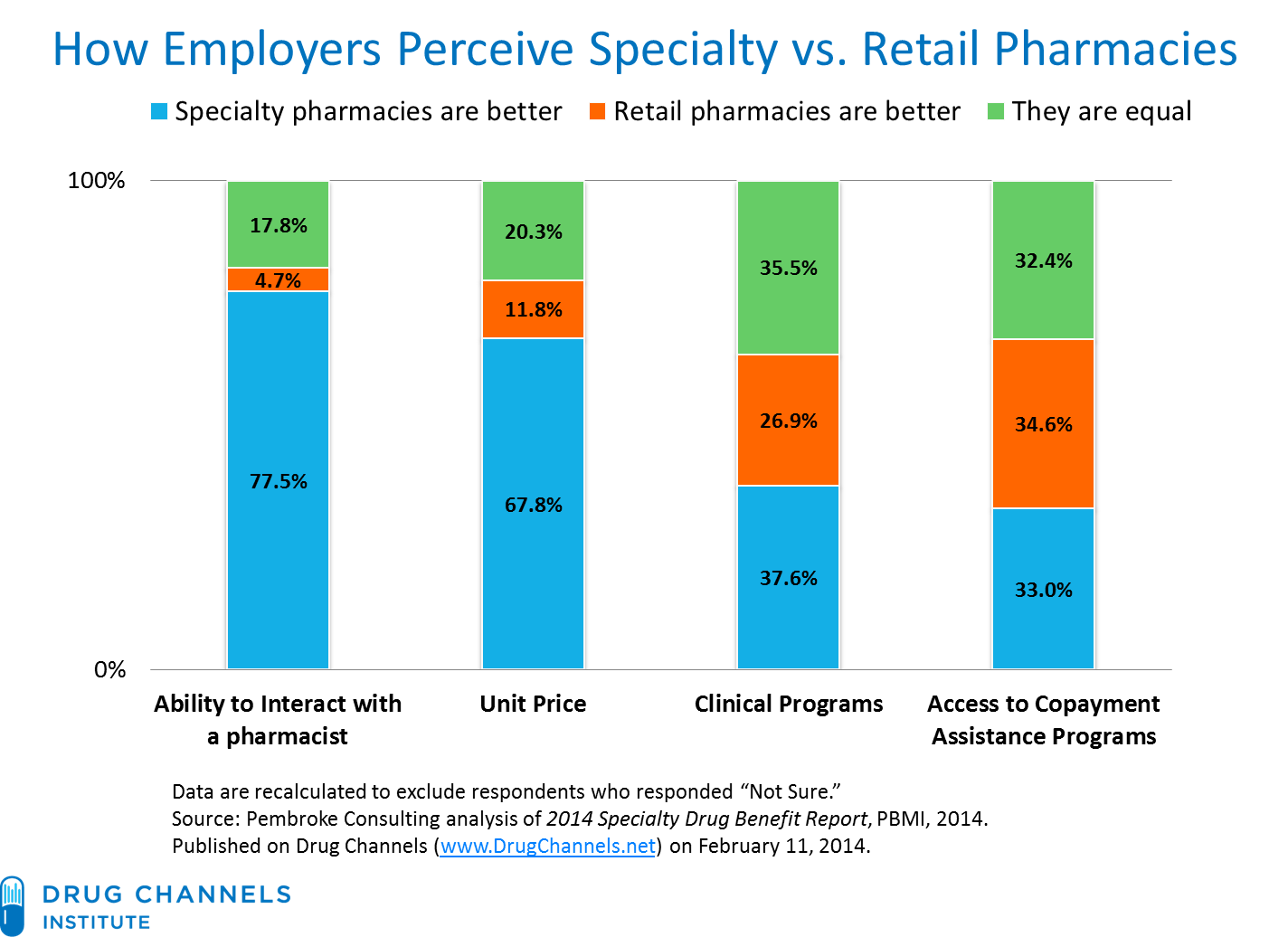 Drug Channels Employers Pick Specialty Pharmacies Over Retail