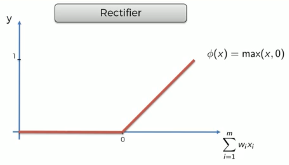 survival8 Activation Functions in Neural Networks