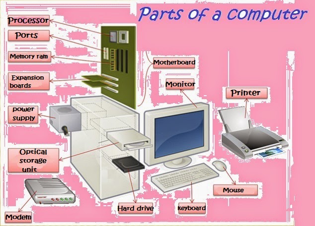                                   Parts of a computer