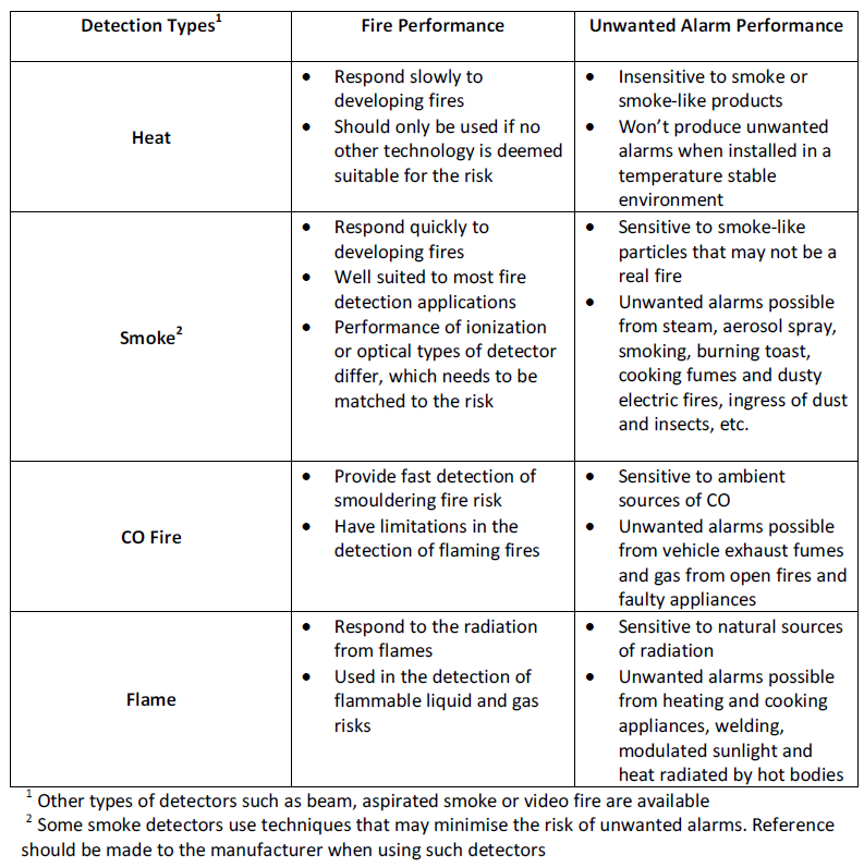 Arindam Bhadra Fire Safety Reduce Unwanted Alarms