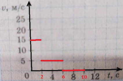Рассмотрите график скорости движения тела (рис. 4) и выясните: a) как двигалось 